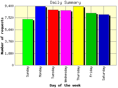 Daily Summary: Number of requests by Day of the week.