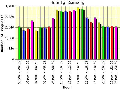 Hourly Summary: Number of requests by Hour.