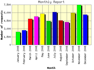 Monthly Report: Number of requests by Month.