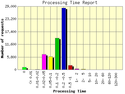 Processing Time Report: Number of requests by Processing Time.