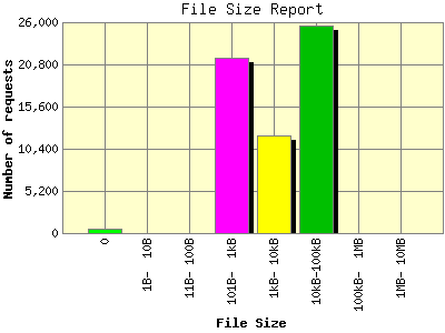 File Size Report: Number of requests by File Size.
