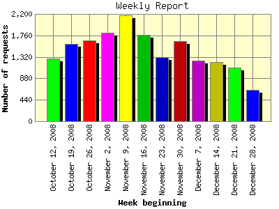 Weekly Report: Number of requests by Week beginning.