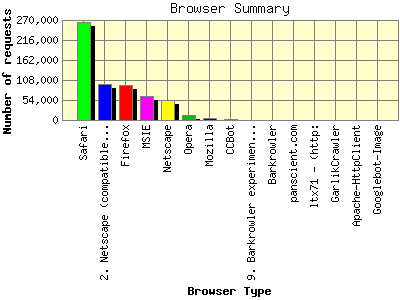 Browser Summary: Number of requests by Browser Type.